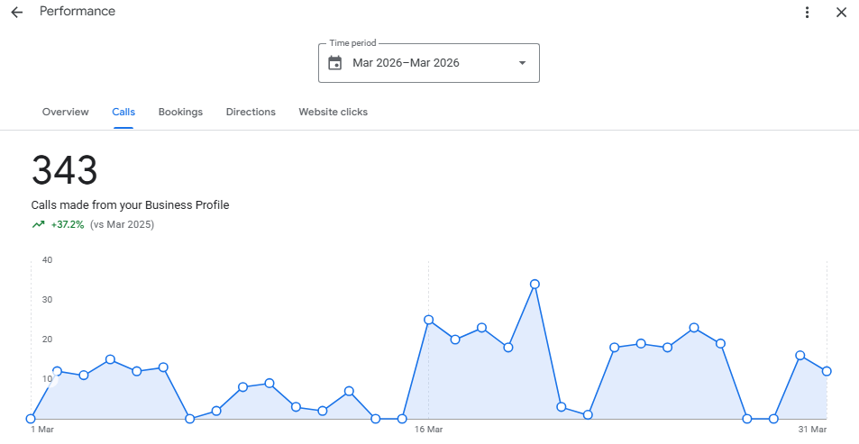 Google Business Profile Performance report for Gorgeous Smiles Dental, Hartford, Connecticut. Calls, March 2026: 343, up 37.2 percent compared with March 2025.