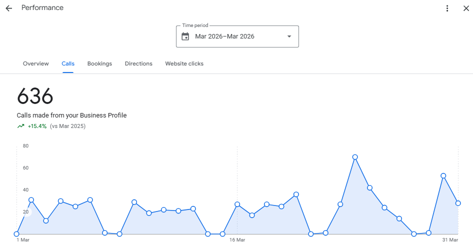 Google Business Profile Performance report for Gorgeous Smiles Dental, Manchester, Connecticut. Calls, March 2026: 636, up 15.4 percent compared with March 2025.