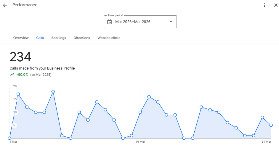 Google Business Profile Performance report for Gorgeous Smiles Dental, Southington, Connecticut. Calls, March 2026: 234, up 50.0 percent compared with March 2025.